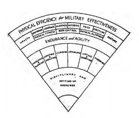 Physical Efficieency Matrix.